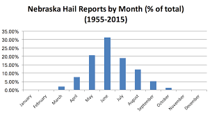 The Hail Storm Why Here Why Now Cropwatch University