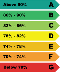 gas boiler efficiency combat rising gas prices