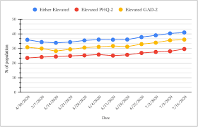 Maybe you would like to learn more about one of these? Trends In Anxiety And Depression Symptoms During The Covid 19 Pandemic Results From The Us Census Bureau S Household Pulse Survey Springerlink