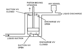 They can operate over a wide range of pressures. Piston Pumps And Plunger Pumps Selection Guide Engineering360