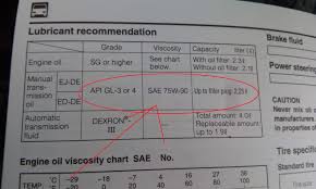 Tukar gear box, daripada manual kepada automatic. Life Begins At Forty Menukar Minyak Gearbox Perodua Kelisa Kenari