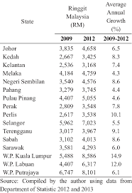 Countries with the lowest median income include libera, burundi, mali, benin, togo, sierra leone, and madagascar. Average Household Income And Annual Growth In Malaysia Download Table