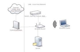 Typical Small Network Layout Small Business Network Networking Computer Network