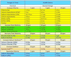 pool chemical dosage chart in 2019 swimming pool