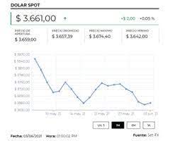 * visualización de la trm del día con datos históricos desde el 27 de. Cotizacion Del Dolar Cerro A 3 609 En Promedio 48 25 Por Debajo De La Trm De Hoy
