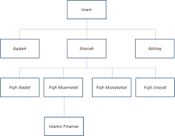 They are summarized in the famous hadith of gabriel. Http Takafuleexam Com E Content Tbe A Content 18141053partaenglish Pdf