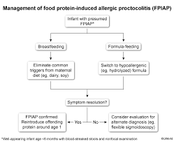 Image result for Allergic Colitis of Infancy