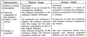 Frank Icse Solutions For Class 9 Chemistry Physical And Chemical Changes A Plus Topper Icsesolutionsclass9chemistry Chemical Changes Physics Chemistry