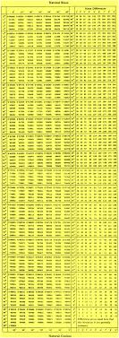 Table Of Sines And Cosines Trigonometric Table Table Of
