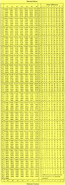 table of sines and cosines trigonometric table table of