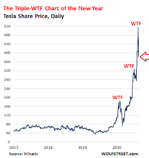 Comparing tesla to its closest peers, it becomes quite clear that tesla is trading at a quite high valuation. Tesla Not Added To S P 500 Index Shares Plunge After Hours Triple Wtf Chart Of The Year Turns Into Sharp Spike Wolf Street