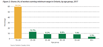 Minimum Wage Hikes Can Hurt The People Theyre Supposed To