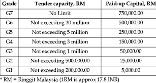 To develop the capacity and capability of the construction industry through the enhancement of quality and productivity by placing great emphasis on. Cidb Contractor Grade And Tender Capacity Download Table