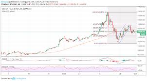 Bitcoin Btc Trading At Triple Itss Value In 2019 Despite