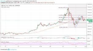 Bitcoin Btc Trading At Triple Itss Value In 2019 Despite