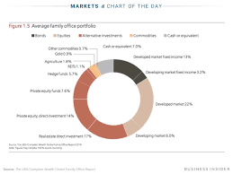 heres how the richest people in the world are investing