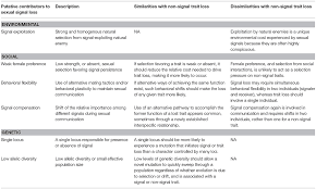 Reba mcintyre (country music singer/actor) rm: Frontiers When Does Sexual Signal Exploitation Lead To Signal Loss Ecology And Evolution