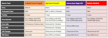 All new u mobile prepaid subscribers, effective from 25th july 2019 onwards, will automatically be activated on this new plan. Prepaid Sim Packs With Free Basic Internet U Mobile Power Prepaid Digi Smart Prepaid Xpax Magic Sim And Hotlink Lowyat Net