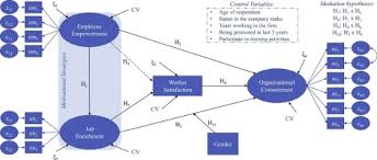 Experts & broker view on indian hotels company ltd. Disentangling Organizational Commitment In Hospitality Industry The Roles Of Empowerment Enrichment Satisfaction And Gender Sciencedirect