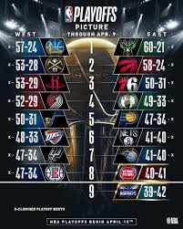 The Nbaplayoffs Picture Ahead Of The Final Day Of The Regular Season Picture Credit Nba Nba Buckets Nbafinals Nbagame Basket Nba Nba Playoffs Nba News