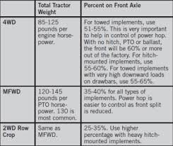 Proper Tractor Ballast Manufacturers Answer Agtiretalk