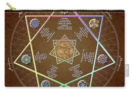Heptagram Chakra Chart Carry All Pouch