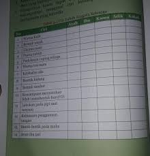 Soal ipa kelas 7 semester 2 dan kunci jawaban kurikulum 2013 soal ipa kelas 7 semester 2 beserta kunci jawaban soal ipa kelas 7 semester 2 kurikulum 2013 related papers. Jawaban Halaman 126 Ipa Kelas 9 Ciri Tubuh Anggota Keluarga Brainly Co Id