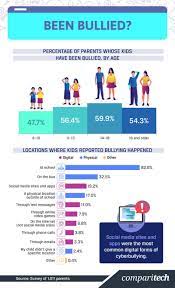 In fact, many cyberbullying cases wind up getting prosecuted as harassment. Cyberbullying Statistics And Facts For 2021 Comparitech