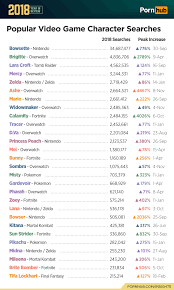 Some believe the industry does not even make $6 billion a year, while others say it makes $10 billion, $15 billion, or even $97. Video Game Characters Keep Popping Up In Porn Ads And Publishers Might Not Be Able To Stop It Usgamer