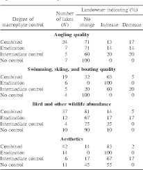 Asian carp working group, aquatic nuisance species task force, washington, d.c. Pdf Effects Of Triploid Grass Carp On Aquatic Plants Water Quality And Public Satisfaction In Washington State Semantic Scholar