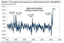 If we see another new low in the stock market, i predict we are not going to see new highs on the dow, s&p, nasdaq. Tyler Durden Blog Goldman Warns If The Short Squeeze Continues The Entire Market Could Crash Talkmarkets