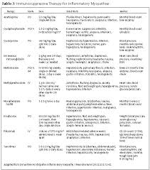Symptoms of scleritis include pain, redness, tearing, light sensitivity (photophobia), tenderness of the eye, and decreased visual acuity. Idiopathic Inflammatory Myopathy A Review And Update 2012 01 01 Ahc Media Continuing Medical Education Publishing