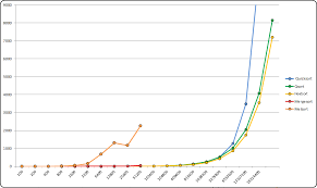 faster than quick sort m blog