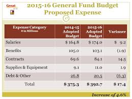 Открыть страницу «sharon contreras» на facebook. By Sharon L Contreras Superintendent Of Schools April 15 Adopted Budget Ppt Download