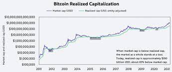 Which cryptocurrency should i buy? Buyer And Seller Behavior Analyzing Bitcoin S Fundamentals Seeking Alpha
