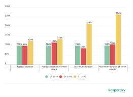 Ddos Attacks In Q1 2020 Securelist