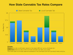 California Bill Would Temporarily Cut State Cannabis Taxes