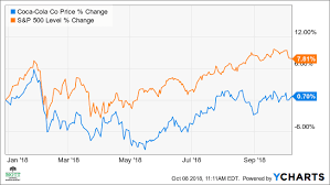 Stock rises thursday, outperforms market. Coca Cola Seen Climbing Higher Amid Faster Growth