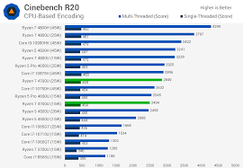 Price need to be factored into it. Amd Ryzen 7 4700u Ryzen 5 4500u Review Techspot