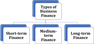 As you drive to class, you may stop at a gas station that is part of a. Business Finance Notes Nature Of Business Finance Knec Ebookskenya