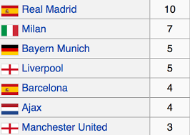 Who has won the most uefa champions league titles? Real Madrid History And Best Ever X1 Maxie Chatter