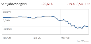 Kursentwicklung und alle historischen kursdaten. Der Corona Crash Ist Da Was Mache Ich Mit Meinem Etf Depot Frugalisten