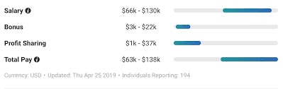 Machine Learning Engineer Salary Guide Springboard Blog