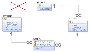 Sedangkan struktur fisik merepresentasikan metode penyimpanan yang digunakan oleh database secara internal. Bagaimana Cara Terbaik Untuk Merancang Struktur Database Untuk Kasus Ini Pertanyaan Jawaban Solusi