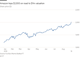 Find the latest amazon.com, inc. Amazon Shares Top 2 000 For First Time Financial Times