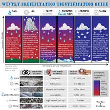 Infographic Why Do Sleet Freezing Rain Fall Instead Of Snow Weather Science Precipitation Types Of Precipitation