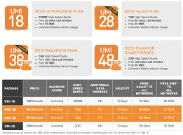 I mean, for rm50 you will get unlimited internet data and voice calls plan, this is among the cheapest you can get. U Mobile Revises Umi 28 And Umi 38 Plans Now With More Data Lowyat Net