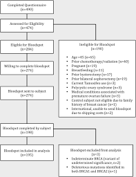 Menopause itself doesn't boost your breast cancer risk, but growing older does. Antimullerian Hormone Levels Are Lower In Brca2 Mutation Carriers Fertility And Sterility