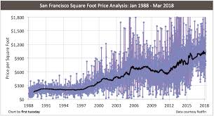 California Price Per Square Foot Analysis First Tuesday