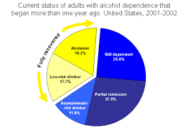 2001 2002 Survey Finds That Many Recover From Alcoholism